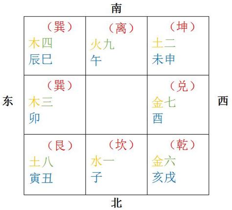 九宫八卦|奇门遁甲实战入门之七：九宫八卦